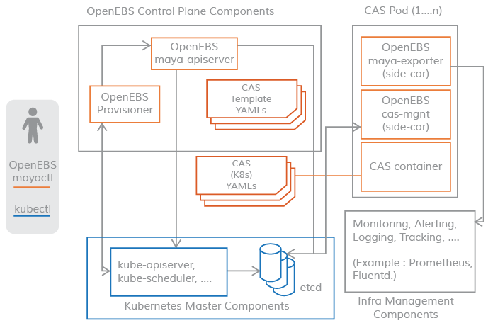 Maya is the control plane of OpenEBS